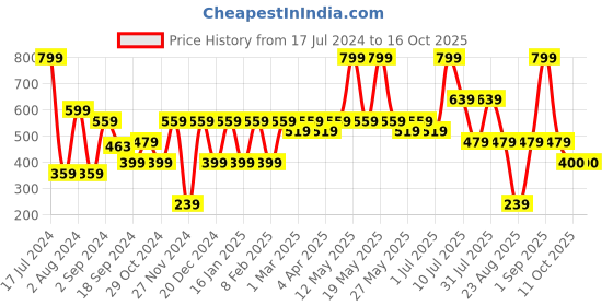 myntra.com Nykd Women Cap Sleeve Fitted Crop Top nykd Price History Graph from 17 Jul 2024 to 15 Oct 2025