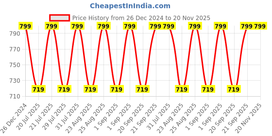myntra.com Nykd Women Cotton Full Coverage Non Padded Bra nykd Price History Graph from 26 Dec 2024 to 20 Nov 2025