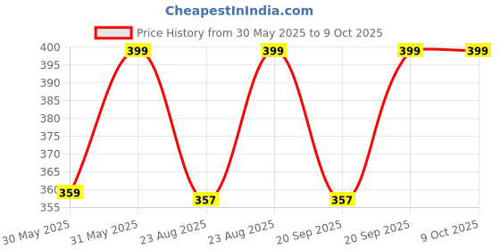 myntra.com Nykd Women Easy-Peasy Slip-On Bra With Full Coverage (NYB113) nykd Price History Graph from 30 May 2025 to 9 Oct 2025