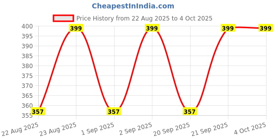 myntra.com Nykd Women Easy-Peasy Slip-On Bra With Full Coverage (NYB113) nykd Price History Graph from 22 Aug 2025 to 4 Oct 2025