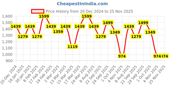 myntra.com Nykd Women Flare Ankle Length Gym Tights nykd Price History Graph from 20 Dec 2024 to 24 Nov 2025