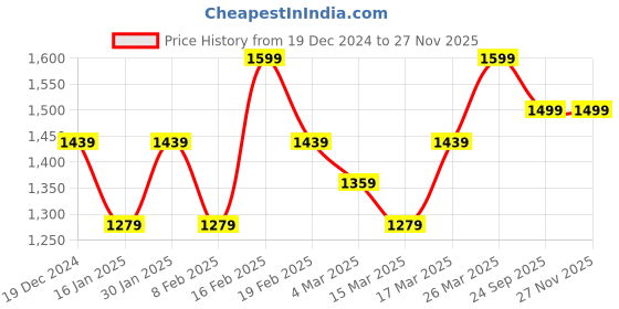 myntra.com Nykd Women Flare Ankle Length Gym Tights nykd Price History Graph from 19 Dec 2024 to 24 Nov 2025