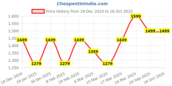 myntra.com Nykd Women Flared Ankle-Length Gym Tights nykd Price History Graph from 19 Dec 2024 to 16 Oct 2025