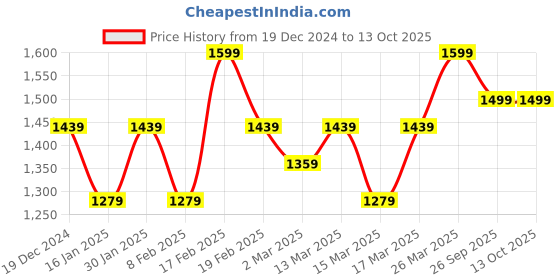 myntra.com Nykd Women Flared Ankle-Length Gym Tights nykd Price History Graph from 19 Dec 2024 to 13 Oct 2025