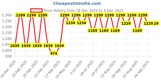 myntra.com Nykd Women High Rise Flared Tights with Pockets nykd Price History Graph from 18 Dec 2024 to 4 Dec 2025