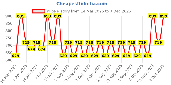 myntra.com Nykd Women Mid-Rise Running Shorts nykd Price History Graph from 14 Mar 2025 to 3 Dec 2025