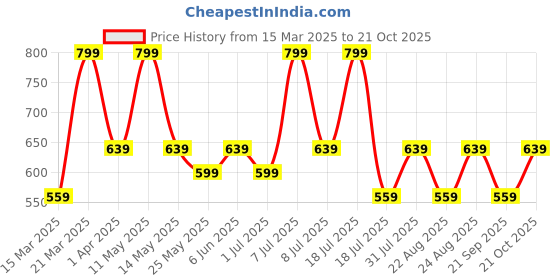 myntra.com Nykd Women Mid Rise Shorts nykd Price History Graph from 15 Mar 2025 to 21 Oct 2025