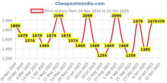 myntra.com Nykd Women Modal Jogger Set nykd Price History Graph from 24 Nov 2024 to 11 Oct 2025