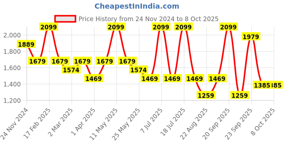 myntra.com Nykd Women Modal Jogger Set nykd Price History Graph from 24 Nov 2024 to 8 Oct 2025