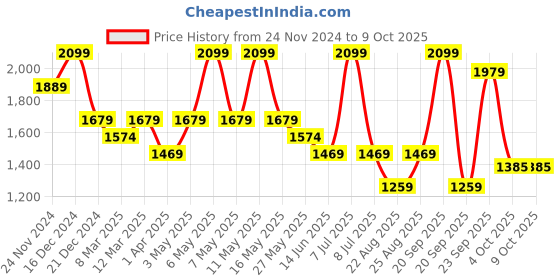 myntra.com Nykd Women Modal Jogger Set nykd Price History Graph from 24 Nov 2024 to 8 Oct 2025
