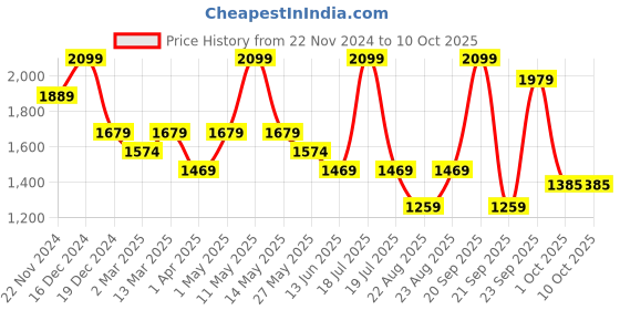 myntra.com Nykd Women Modal Jogger Set nykd Price History Graph from 22 Nov 2024 to 10 Oct 2025
