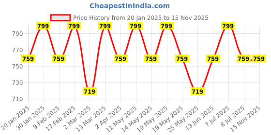 myntra.com Nykd Women Pack of 2 Easy-Peasy Slip-On Bra With Full Coverage (NYB113P02) nykd Price History Graph from 20 Jan 2025 to 15 Nov 2025