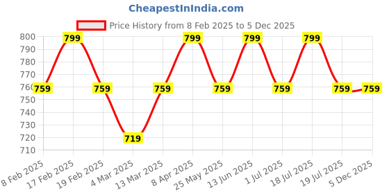 myntra.com Nykd Women Pack Of 2 High-Rise Hipster Briefs nykd Price History Graph from 8 Feb 2025 to 4 Dec 2025