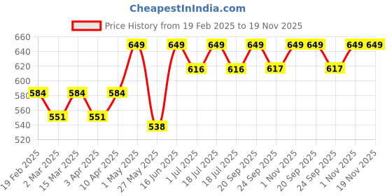 myntra.com Nykd Women Pack Of 2 Low Rise Bikini Briefs nykd Price History Graph from 19 Feb 2025 to 19 Nov 2025