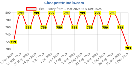 myntra.com Nykd Women Pack Of 2 Microfiber Hipster Briefs nykd Price History Graph from 1 Mar 2025 to 5 Dec 2025