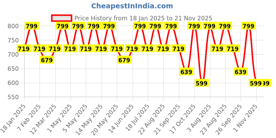 myntra.com Nykd Women Pack Of 2 Non Padded Camisole nykd Price History Graph from 18 Jan 2025 to 21 Nov 2025