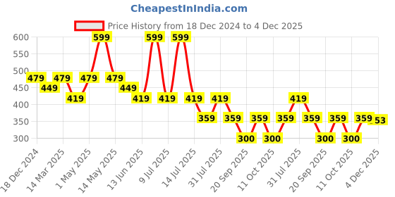myntra.com Nykd Women Pack Of 3 Low-Rise Bikini Briefs nykd Price History Graph from 18 Dec 2024 to 4 Dec 2025