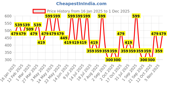 myntra.com Nykd Women Pack Of 3 Printed Bikini Briefs NYP030-Multi colour nykd Price History Graph from 16 Jan 2025 to 1 Dec 2025