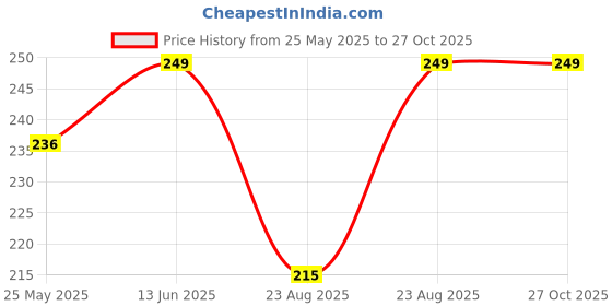 myntra.com Nykd Women Pink Solid Cotton Boy Shorts Briefs nykd Price History Graph from 25 May 2025 to 27 Oct 2025