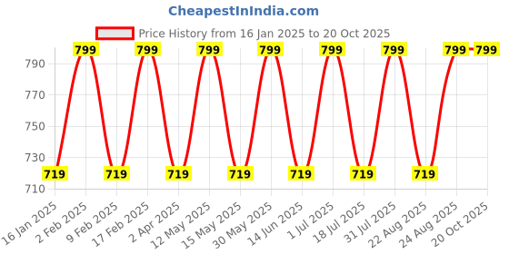 myntra.com Nykd Women Raw Edge T-shirt nykd Price History Graph from 16 Jan 2025 to 19 Oct 2025