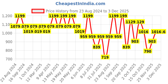 myntra.com NYKD Women Saree Shapewear Petticoat With Drawstring nykd Price History Graph from 23 Aug 2024 to 2 Dec 2025