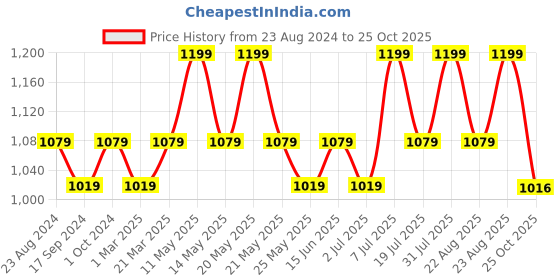 myntra.com NYKD Women Saree Shapewear Petticoat With Drawstring nykd Price History Graph from 23 Aug 2024 to 25 Oct 2025