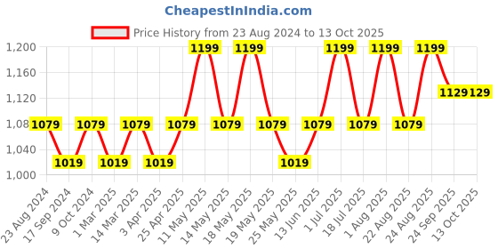 myntra.com NYKD Women Saree Shapewear Petticoat With Drawstring nykd Price History Graph from 23 Aug 2024 to 13 Oct 2025