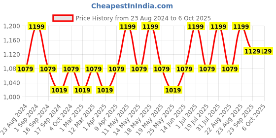 myntra.com NYKD Women Saree Shapewear Petticoat With Drawstring nykd Price History Graph from 23 Aug 2024 to 4 Oct 2025