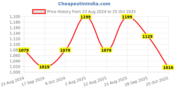 myntra.com NYKD Women Saree Shapewear Petticoat With Drawstring nykd Price History Graph from 23 Aug 2024 to 25 Oct 2025