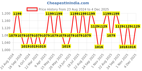 myntra.com NYKD Women Saree Shapewear With Side Slit nykd Price History Graph from 23 Aug 2024 to 4 Dec 2025