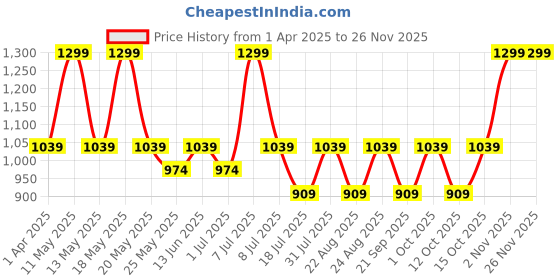 myntra.com Nykd Women Seamless Ankle Length Tights nykd Price History Graph from 1 Apr 2025 to 24 Nov 2025