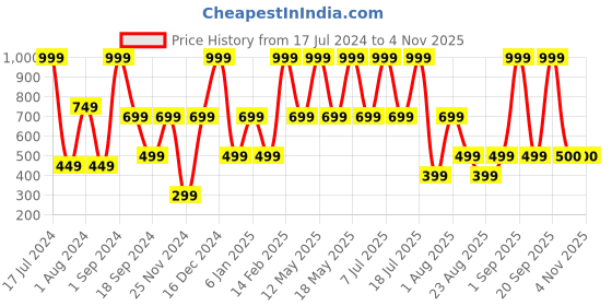 myntra.com Nykd Women Solid All Day Preppy Cropped Hoodie nykd Price History Graph from 17 Jul 2024 to 2 Nov 2025