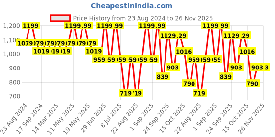 myntra.com NYKD Women Solid Saree Shapewear Petticoat With Drawstring nykd Price History Graph from 23 Aug 2024 to 25 Nov 2025
