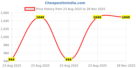 myntra.com Nykd Women Striped Night suit nykd Price History Graph from 23 Aug 2025 to 27 Nov 2025