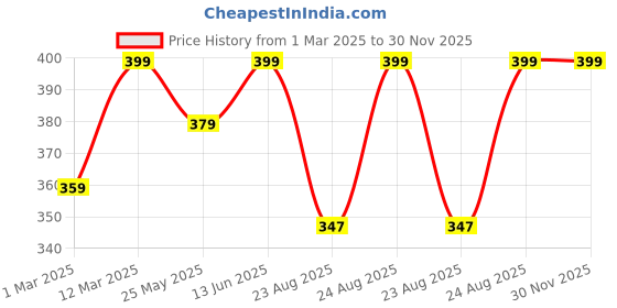 myntra.com Nykd Women Super 4 Way Stretch Hipster Brief- NYP342 nykd Price History Graph from 1 Mar 2025 to 30 Nov 2025