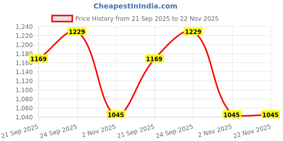 myntra.com Nykd Women Super Support Infinity Mesh Underwired Non Padded Bra nykd Price History Graph from 21 Sep 2025 to 22 Nov 2025