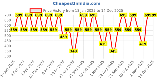 myntra.com Nykd Women Two Degree Cool Relaxed Fit Cotton T-shirt nykd Price History Graph from 18 Jan 2025 to 14 Dec 2025