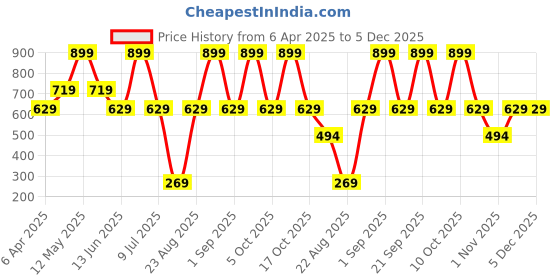 myntra.com Nykd Women Typography Printed Extended Sleeves T-shirt nykd Price History Graph from 6 Apr 2025 to 4 Dec 2025