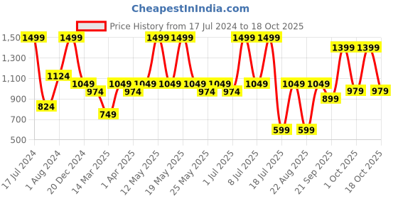 myntra.com Nykd Woollen Thermal Top nykd Price History Graph from 17 Jul 2024 to 18 Oct 2025