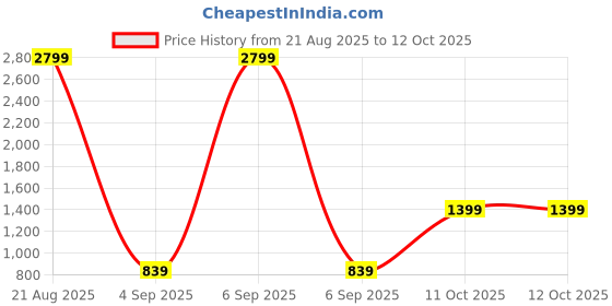 myntra.com nylangan Women Colourblocked Kurta with Trousers & Jacket nylangan Price History Graph from 21 Aug 2025 to 11 Oct 2025