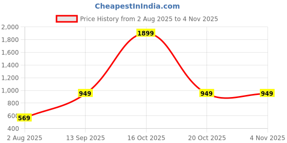 myntra.com NYLANGAN Women Geometric Embroidered Panelled Gotta Patti A-Line Calf Length Kurta nylangan Price History Graph from 2 Aug 2025 to 2 Nov 2025