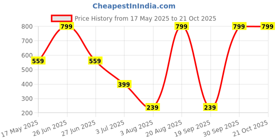 myntra.com NYLANGAN Women Printed Straight Fit Trousers nylangan Price History Graph from 17 May 2025 to 21 Oct 2025