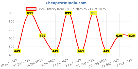 myntra.com NYLANGAN Women Slim Fit Trousers nylangan Price History Graph from 19 Jun 2025 to 21 Oct 2025