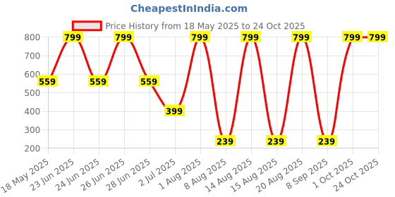 myntra.com NYLANGAN Women Solid Relaxed Straight Fit Trousers nylangan Price History Graph from 18 May 2025 to 22 Oct 2025