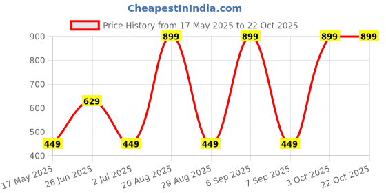 myntra.com NYLANGAN Women Straight Fit Trousers nylangan Price History Graph from 17 May 2025 to 22 Oct 2025