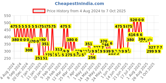 myntra.com Nyle Naturals Curd & Lemon Anti Dandruff 2 In 1 Shampoo With Active Conditioner 800 ml nyle naturals Price History Graph from 4 Aug 2024 to 7 Oct 2025