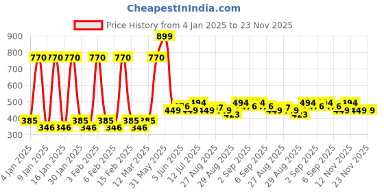 myntra.com Nyle Naturals Silky & Smooth Anti-Hairfall Shampoo with Tulsi & Amla - 1L nyle naturals Price History Graph from 4 Jan 2025 to 23 Nov 2025
