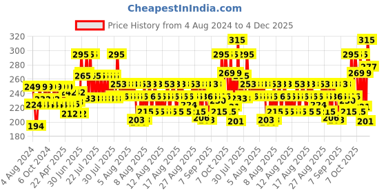 myntra.com Nyle Naturals Silky & Smooth Anti Hairfall Shampoo with Tulsi & Amla 400 ml nyle naturals Price History Graph from 4 Aug 2024 to 4 Dec 2025