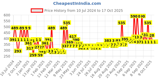 myntra.com Nyle Naturals Silky and Smooth Anti-Hairfall Shampoo with Tulsi & Amla 800 ml nyle naturals Price History Graph from 10 Jul 2024 to 16 Oct 2025