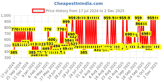 myntra.com Nyle Naturals Volume Enhance Anti Hairfall Shampoo with Reetha & Blackberry - 1 litre nyle naturals Price History Graph from 17 Jul 2024 to 2 Dec 2025